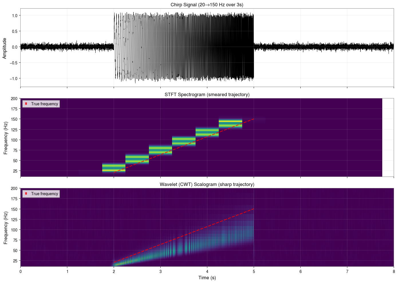 ../../../../_images/web_en_user_guide_tutorials_time_frequency_analysis_comparison_11_0.png
