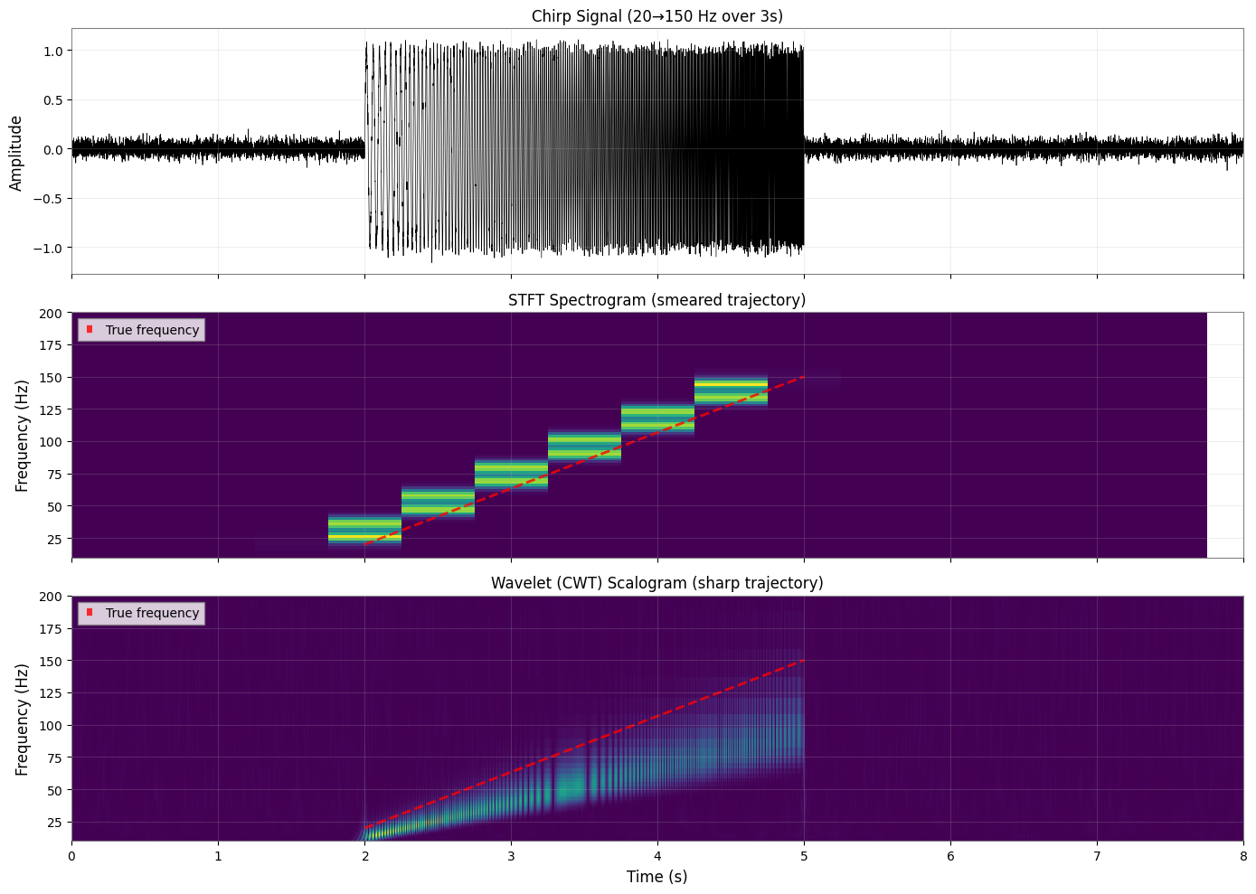 ../../../../_images/web_en_user_guide_tutorials_time_frequency_analysis_comparison_12_0.png