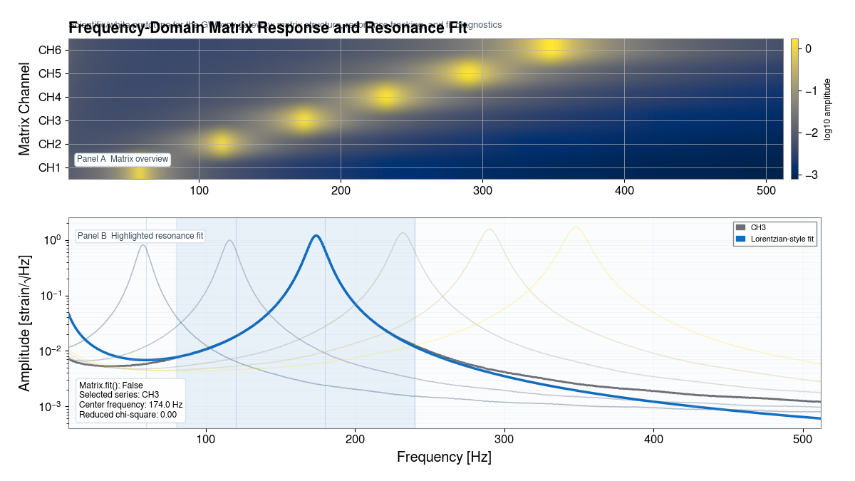 FrequencySeriesMatrix と共振フィットの可視化